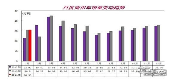 月度商用车销量变动趋势，商用车之家网
