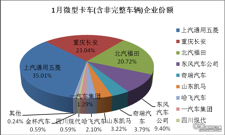 1月微型卡车企业份额