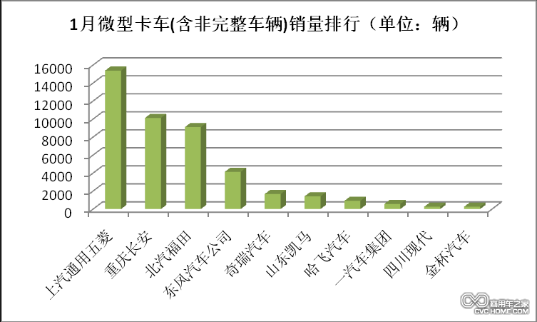 1月微型卡车销量排行榜