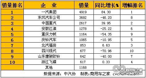 1月中型卡车(含非完整车辆)销量排行