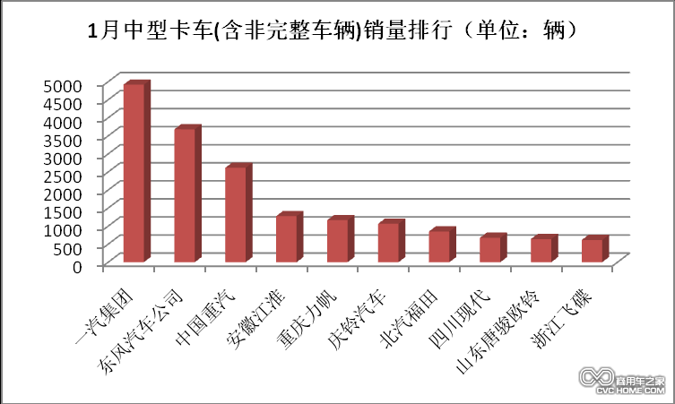 1月中型卡车销量排行