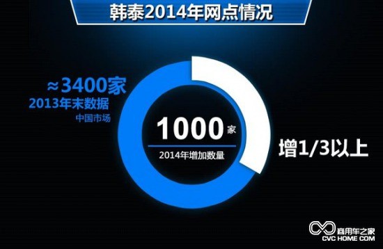 韩泰2014年网点涵情况