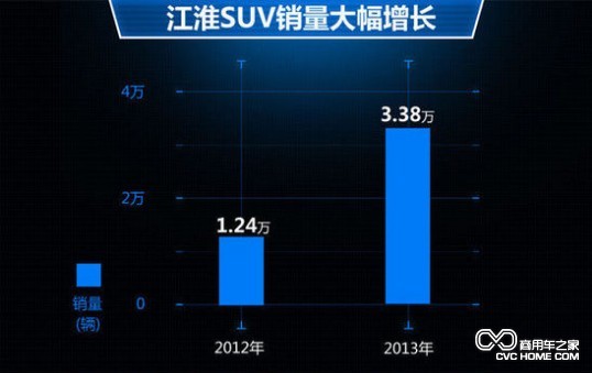 江淮扬州工厂在皮卡和SUV上投资20亿以加速量产 商用车之家
