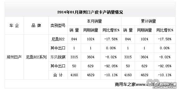 2014年01月郑州日产皮卡产销量情况