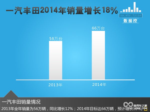 一汽丰田2014年销量增长18%