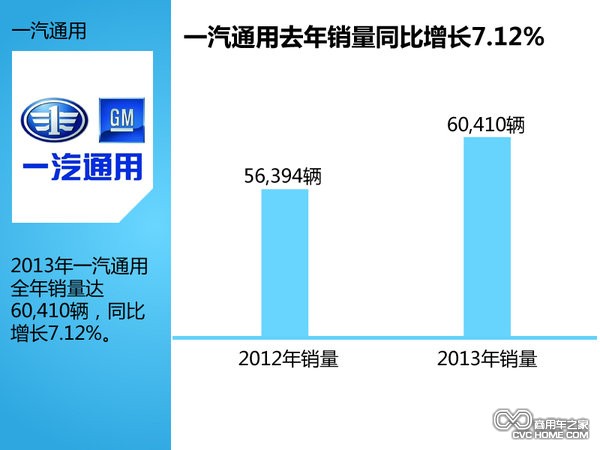 一汽通用去年销量同比增长7.12%