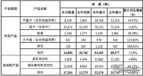北汽福田汽车股份有限公司2014年2月份各产品产销数据