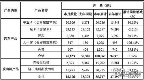 北汽福田汽车股份有限公司2014年2月份各产品产销数据 商用车之家