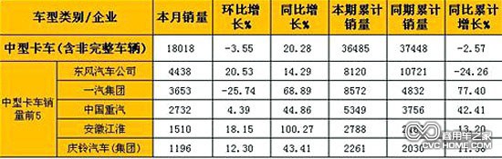 2月中型卡车(含非完整车辆)销量表(单位:辆)
