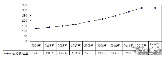     2004年-2013年11月公路货运量（单位：亿吨）