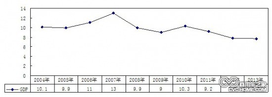      2004年-2013年GDP增长率变化情况（单位：%）