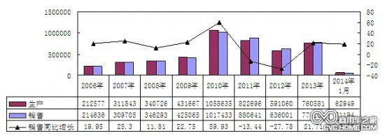     2006年-2014年1月重卡（含底盘、半挂牵引车）主要企业销售情况（单位：辆，%）