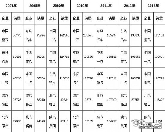     2007年-2013年重卡（含底盘、半挂牵引车）前5家企业销售情况（单位：辆）