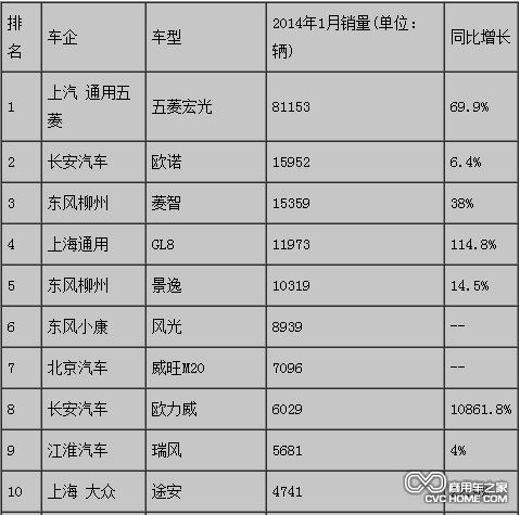 商用车之家 MPV市场分析