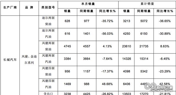 2013年1-5月份国产主流皮卡销量分析 商用车网报道