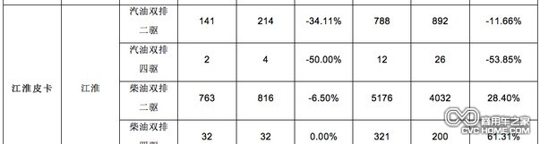 2013年1-5月份国产主流皮卡销量分析 商用车之家讯