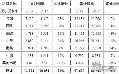 沃尔沃卡车10月销售12124辆 增长21%