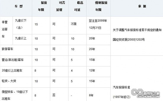 汽车报废标准