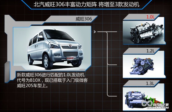 北汽威旺新微客 商用车之家讯