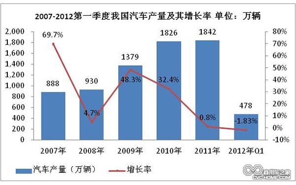 产销量 商用车之家