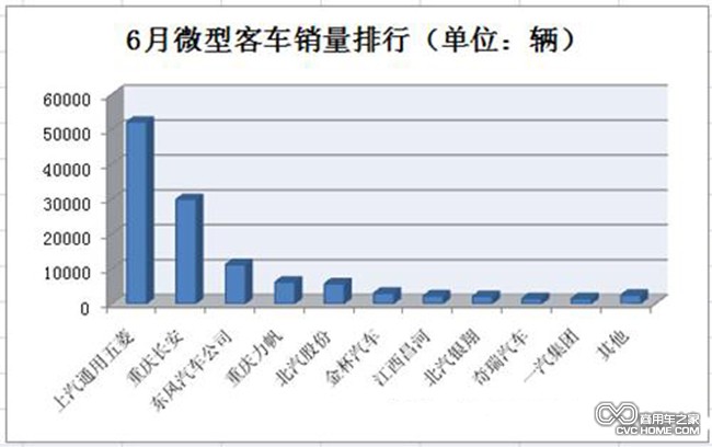 销量排行  商用车之家讯