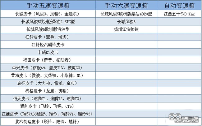 变速箱分类  商用车之家