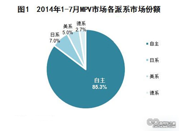 2014年1-7月国内MPV市场销量分析 商用车之家