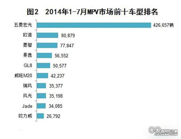 2014年1-7月MPV市场销量前十车型排名 商用车