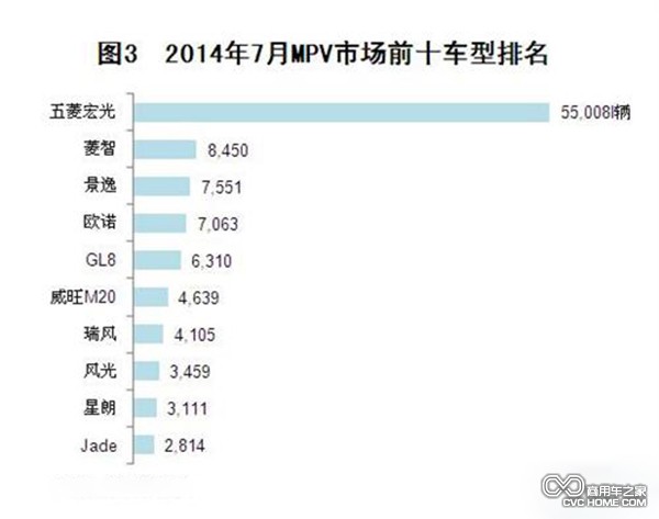 2014年7月MPV市场前十车型排名  商用车之家讯