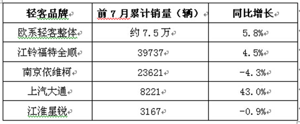 前7月占比超50% 福特全顺领跑欧系轻客市场