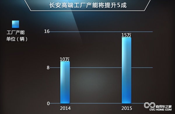 长安高端工厂产能将提升5倍