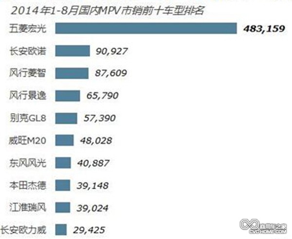 MPV市场分析 商用车之家