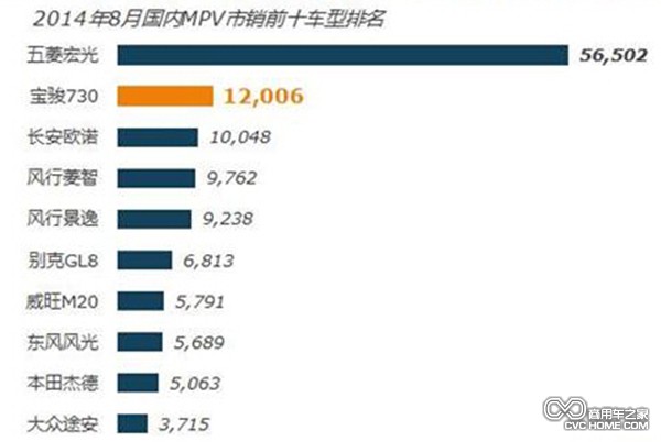 国内MPV市场猛增 个体私营经济繁荣