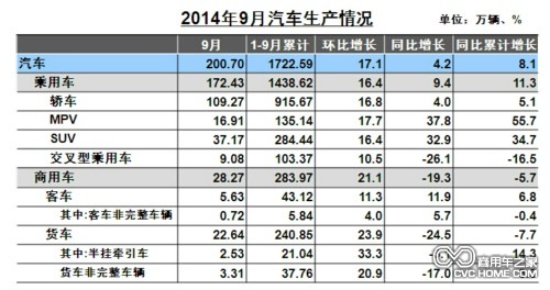 9月汽车生产情况