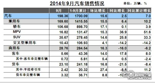 9月汽车销售情况