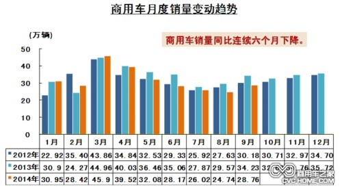 商用车月度销售变动