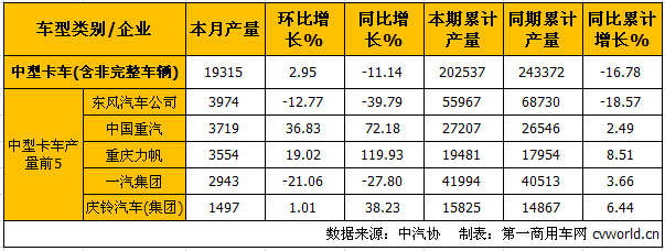 10月中重卡产销分析：重卡降15.33% 中卡降7.9%