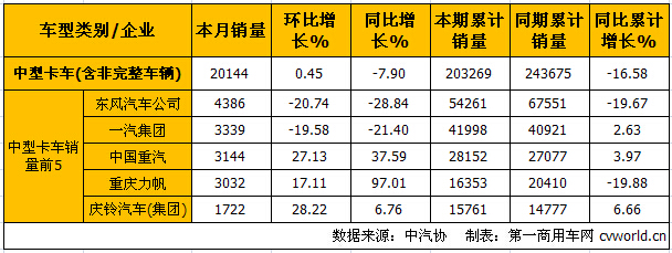 10月中重卡产销分析：重卡降15.33% 中卡降7.9%