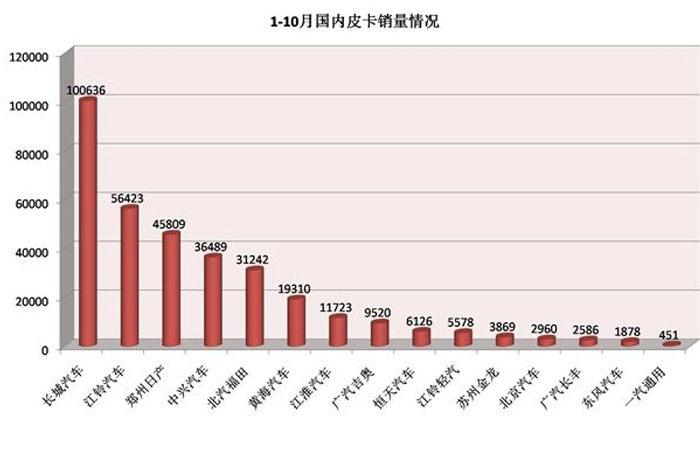 今年从一月到八月中国皮卡市场销量排名