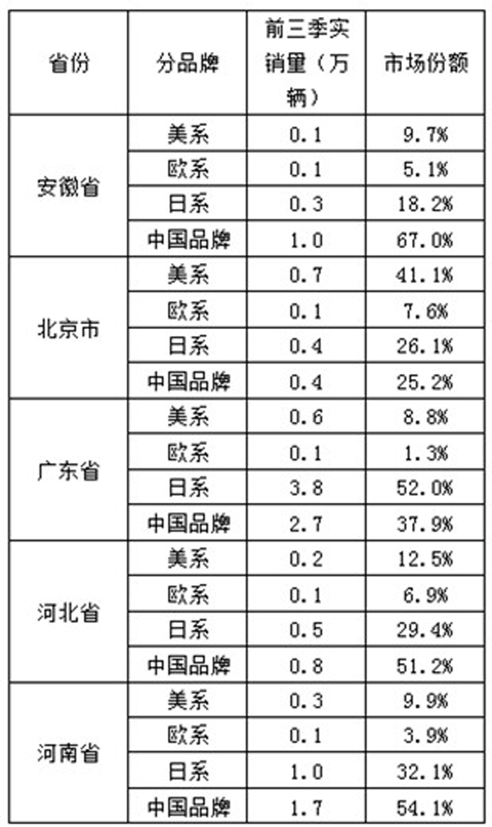 品牌分类