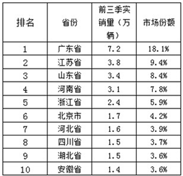 省份销量排名