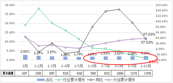 大运重卡逆势增长 牵引车成最大亮点