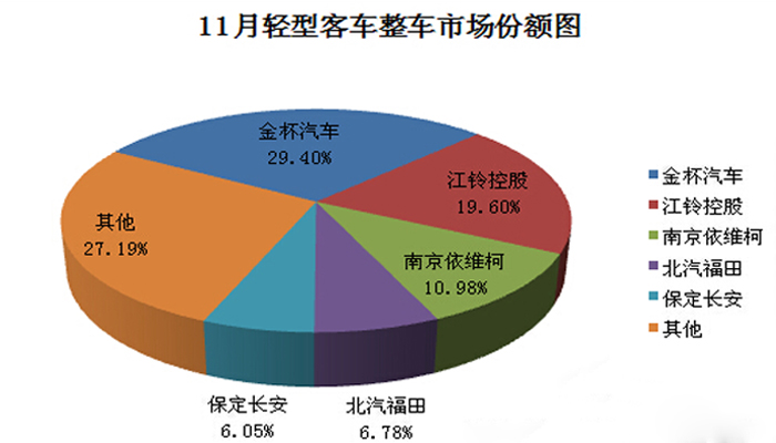 轻型客车整车销量情况