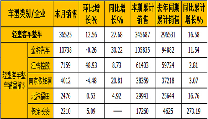 2014年11月轻型客车整车销量表（单位：辆）
