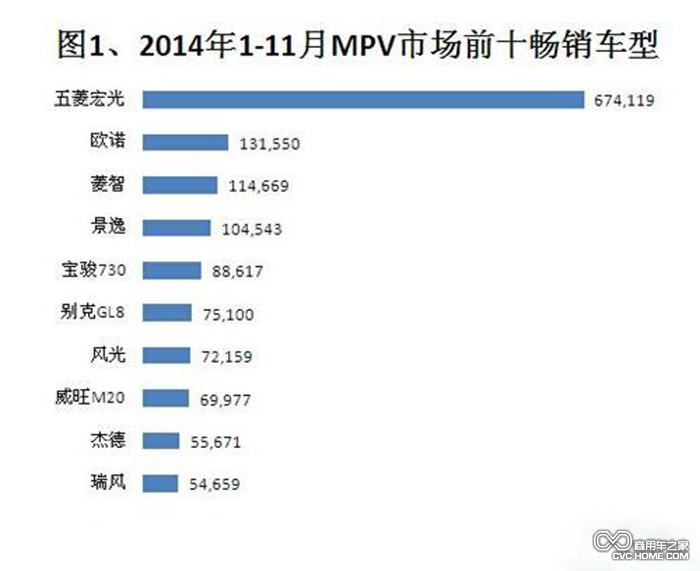 2014年1-11月MPV市场前十