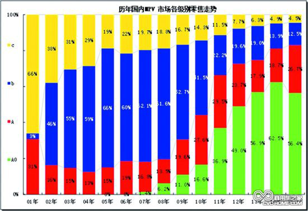 MPV继续被看好 众车企纷纷跟进