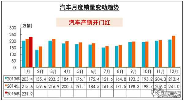 开局不利 商用车1月销28万辆 环比降19%