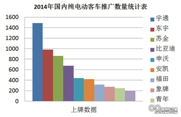 占比超2成 宇通纯电动客车销量居行业第一