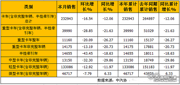 2015年1月卡车分车型销售情况