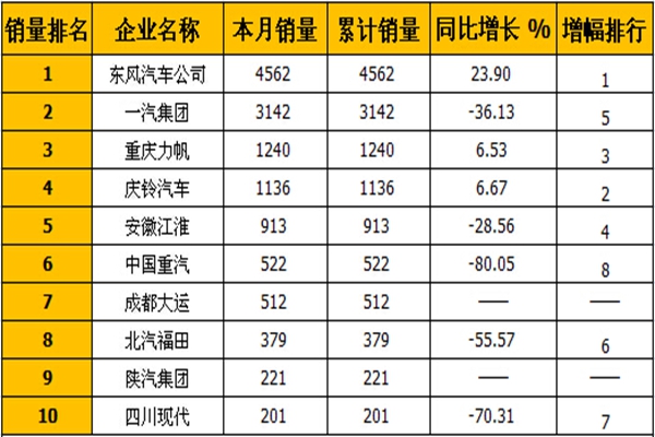 1月中型卡车销量排行